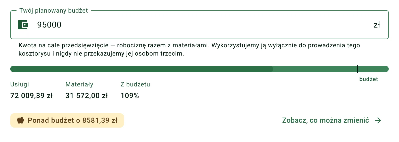 Panel budżetu w inPrice: planowany budżet 95 000 zł, usługi 72 009,39 zł, materiały 31 572 zł, 109% budżetu, werdykt „Ponad budżet o 8581,39 zł” i odnośnik „Zobacz, co można zmienić”