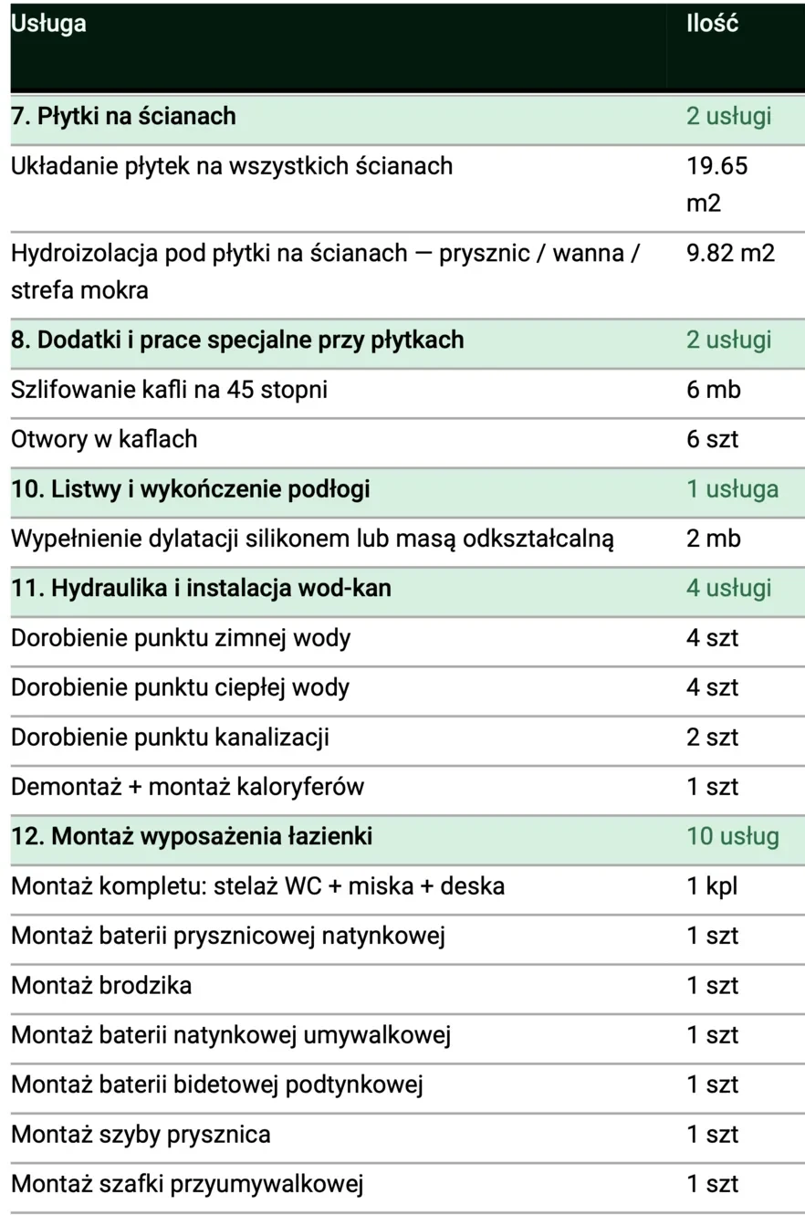 Fragment kosztorysu PDF z inPrice dla łazienki, kolumny Usługa i Ilość: płytki na ścianach 19,65 m², szlifowanie kafli 6 mb, punkty wodne 4 szt., montaż wyposażenia łazienki