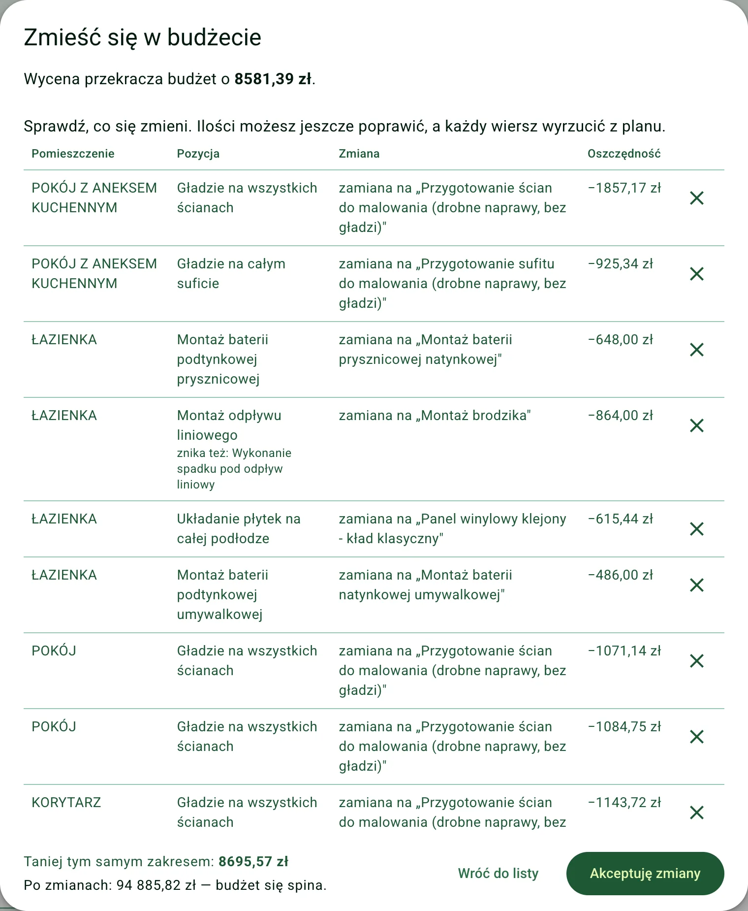 Okno „Zmieść się w budżecie" w inPrice: tabela zmian z pomieszczeniem, pozycją, zamianą i oszczędnością oraz przycisk „Akceptuję zmiany"