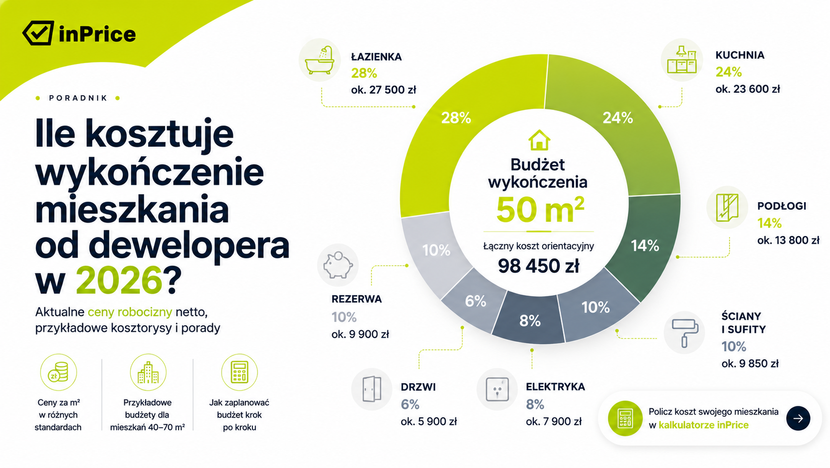 Ile kosztuje wykończenie mieszkania od dewelopera w 2026? Ceny za m² i przykładowy kosztorys
